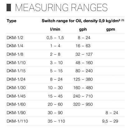 Meister Flow Switch Monitor for Oils – DKM-1 – High Ranges