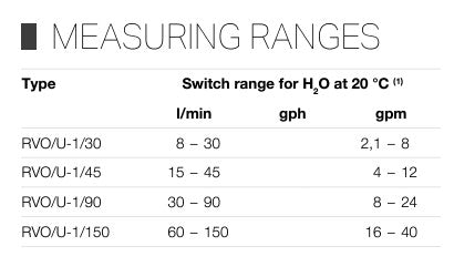 Meister Flow Switch Monitor for Liquids with Glass Indicator – RVO/U-1 - High Ranges