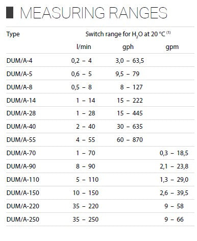 Meister DUM/A Flow Switch Monitor for liquids with Mechanical Indicator