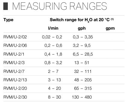 Meister Flow Switch Monitor for Liquids – RVM/U-2 - Medium Ranges