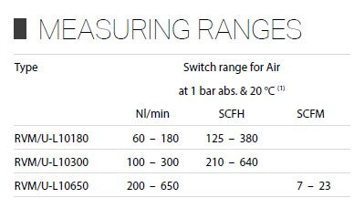 Meister Flow Monitor Switch for Air & Gases RVM/U-L1 - High Ranges