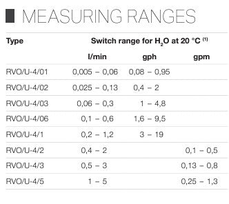 Meister Flow Switch Monitor for Liquids with Glass Indicator – RVO/U-4 - Low Ranges